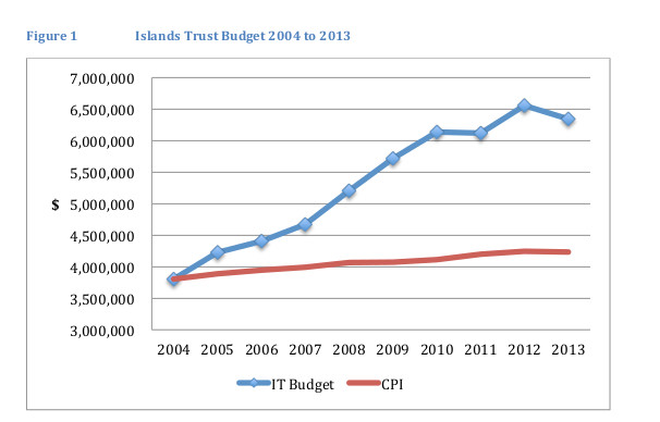 Islands trust budget